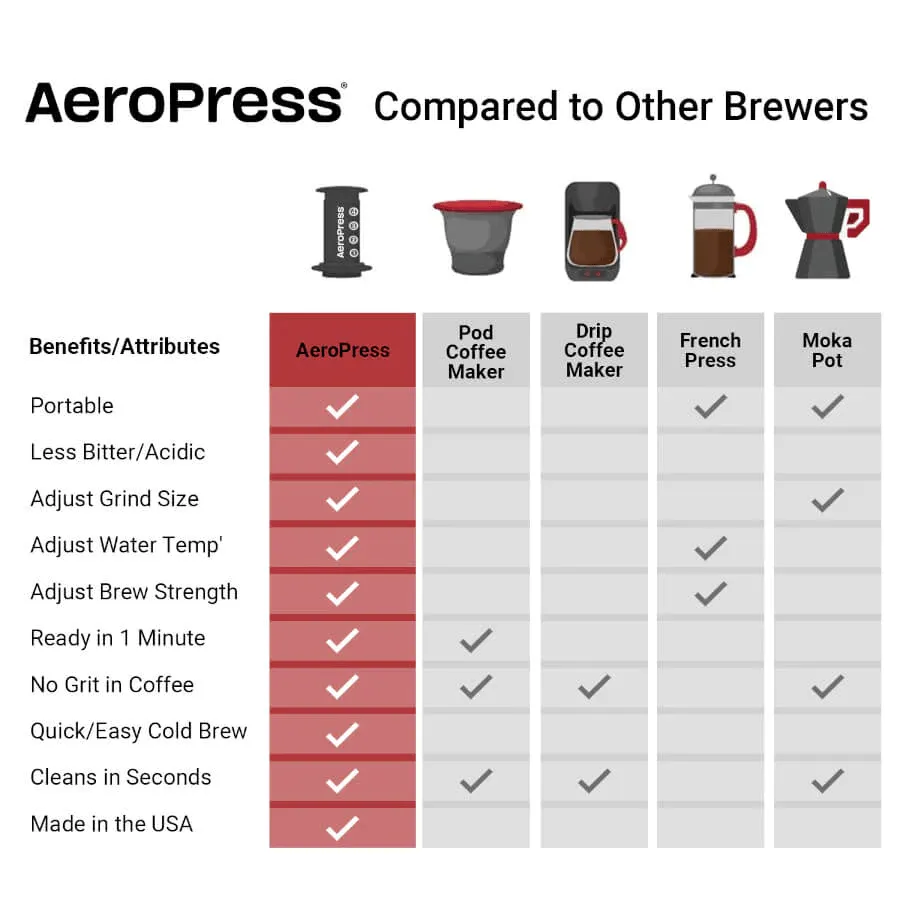 Aeropress Green Travel brewer / Coffee Maker